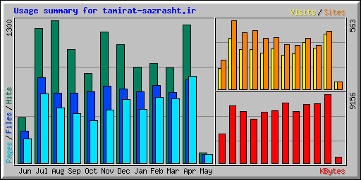 Usage summary for tamirat-sazrasht.ir